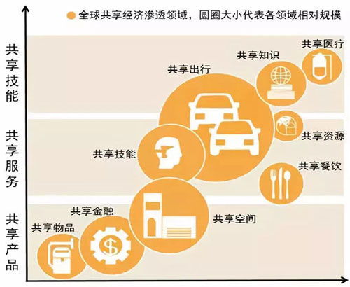 共享經(jīng)濟(jì)時(shí)代已來臨 關(guān)于共享經(jīng)濟(jì)，你知道多少？